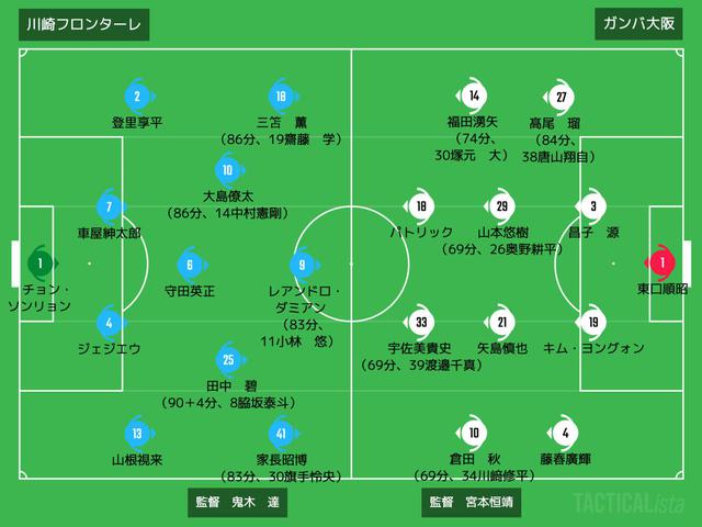画像: ■2020年11月25日 J1リーグ第29節(@等々力:観衆11,360人) 川崎F 5-0 G大阪 得点者:(川)レアンドロ・ダミアン、家長昭博3、齋藤学