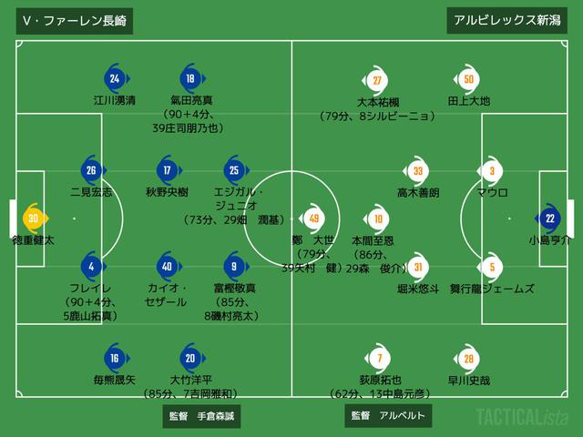 画像: ■2020年11月28日 J2リーグ第37節(@トラスタ:観衆5,722人) 長崎2-0 新潟 得点者:(長)富樫敬真、エジガル・ジュニオ