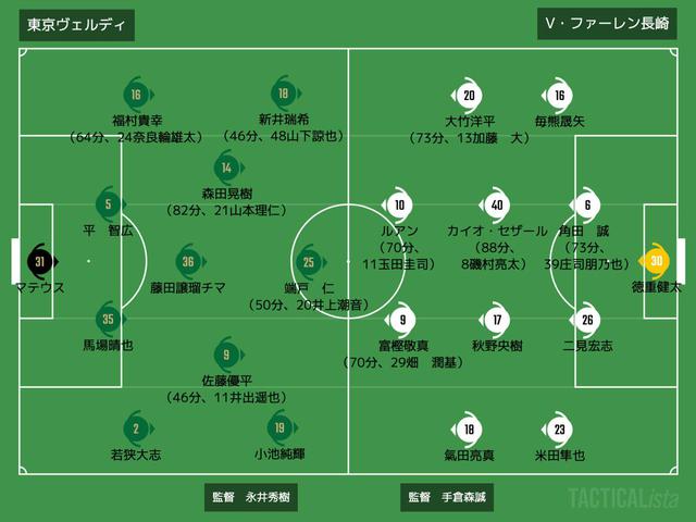 画像: ■2020年12月13日 J2リーグ第40節(@味スタ:観衆4,754人) 東京V 0-2 長崎 得点者:(長)角田誠、大竹洋平