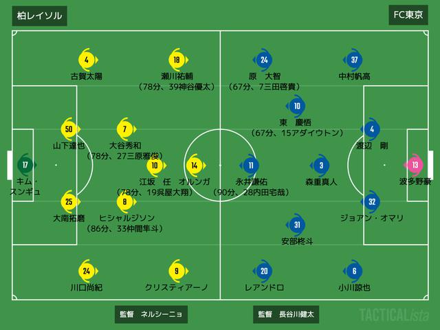 画像: ■2021年1月4日 JリーグYBCルヴァンカップ決勝(@国立競技場/観衆24,219人) 柏 1-2 FC東京 得点:(柏)瀬川祐輔 (F)レアンドロ、アダイウトン