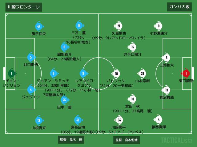 画像: ■2021年2月20日 FUJI XEROX SUPER CUP 2021(@埼玉スタジアム/観衆4,208人) 川崎フロンターレ 3-2 ガンバ大阪 得点:(川)三笘薫2、小林悠 (ガ)矢島慎也、パトリック
