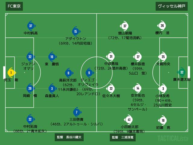 画像: ■2021年3月28日 JリーグYBCルヴァンカップ第2節(@味スタ/観衆:6,512人) FC東京 2-0 神戸 得点:(F)ディエゴ・オリヴェイラ、三田啓貴