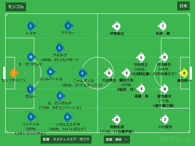 画像: 点 勝 分 敗 得 失 得失 1 日本 15 5 0 0 27 0 +27 2 タジキスタン 10 3 1 2 9 8 +1 3 キルギス 7 2 1 2 10 5 +5 4 ミャンマー 6 2 0 3 5 13 -8 5 モンゴル 3 1 0 6 2 27 -25