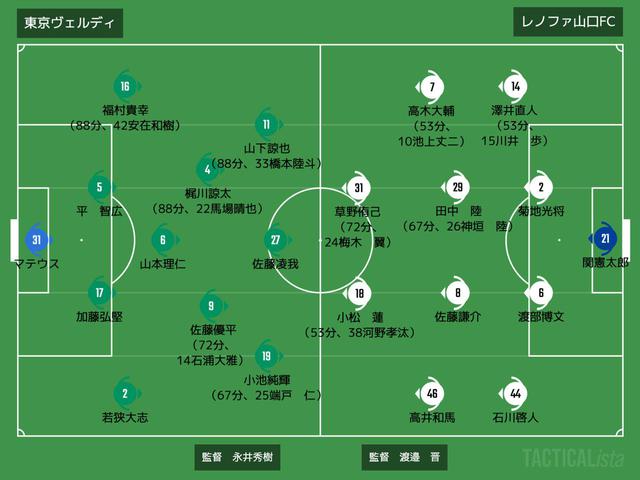 画像: ■2021年4月10日 明治安田生命J2リーグ第7節(@味スタ/観衆2,377人) 東京V 3-1 山口 得点:(東)佐藤凌我、山下諒也、小池純輝 (山)小松蓮