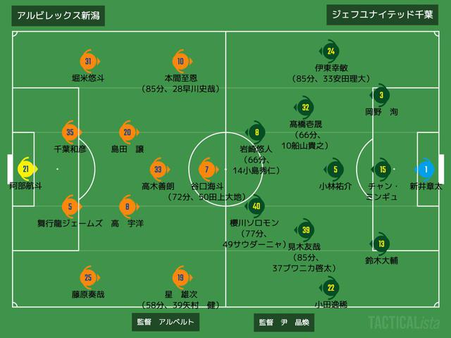 画像: ■2021年5月1日 明治安田生命J2リーグ第11節(@デンカS/観衆12,522人) 新潟 2-0 千葉 得点:(新)谷口海斗2