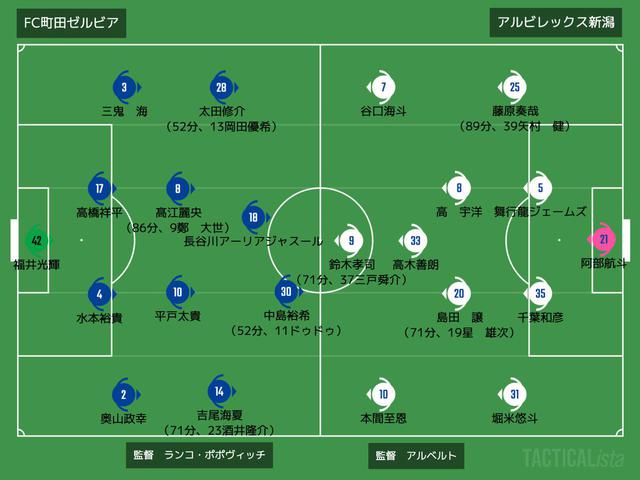 画像: ■2021年5月16日 明治安田生命J2リーグ第14節(@Gスタ/観衆3,430人) 町田 2-1 新潟 得点:(町)三鬼海、太田修介 (新)堀米悠斗