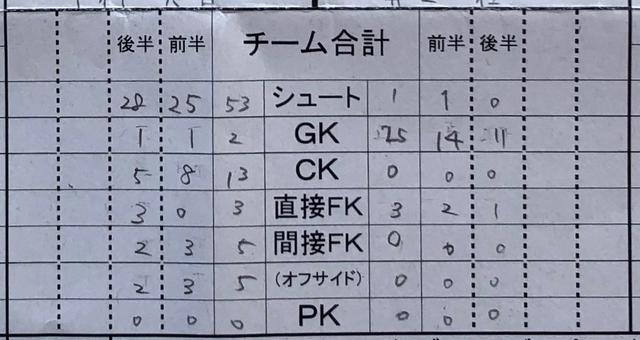画像: この試合の公式記録。シュート53本の猛攻を浴び、米子松蔭のシュートは1本だけだった