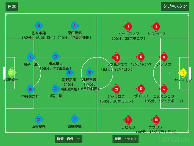 画像: ■2021年6月7日 ワールドカップ・アジア予選2次予選(@吹田S/リモートマッチ), 日本 4-1 タジキスタン 得点:(日)古橋亨梧、南野拓実、橋本拳人、川辺駿