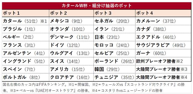 森保監督「W杯はすべてが強豪国」。第3ポットの日本の対戦国は？ 運命