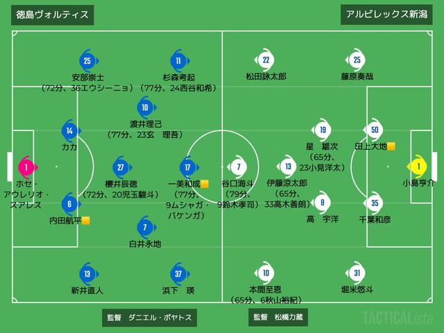 新潟負けん 徳島に先制されながら追いつきドロー ともに持ち味をぶつけ合う好ゲームに J2第節 サッカーマガジンweb