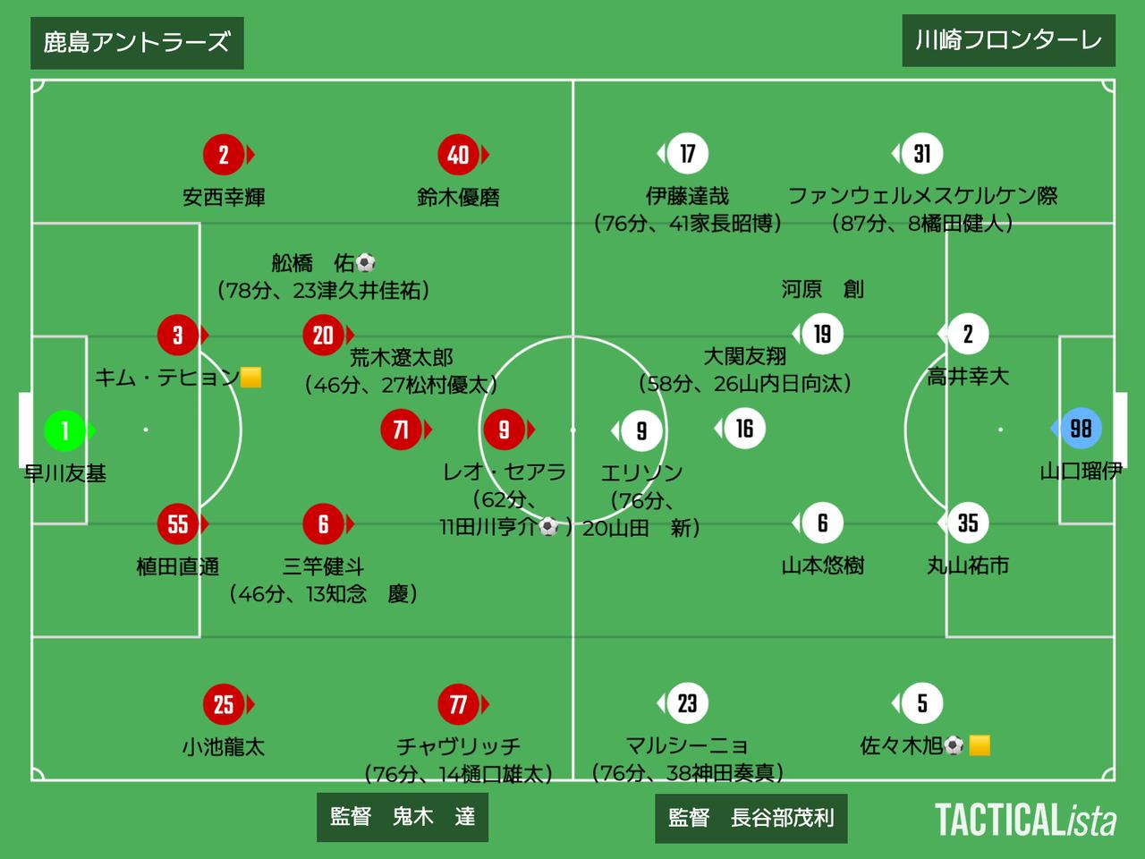 画像: ■2025年5月11日　J1第16節（観衆：59,574人＠国立競技場） 鹿島 2-1 川崎F 得点：（鹿）舩橋　佑、田川亨介 （川）佐々木旭