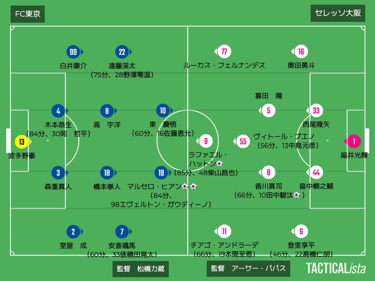 画像: ■2025年6月14日 J1第20節(観衆:24,572人@味スタ) FC東京 2-2 C大阪 得点:(F)マルセロ・ヒアン2 (C)ラファエル・ハットン、田中駿汰