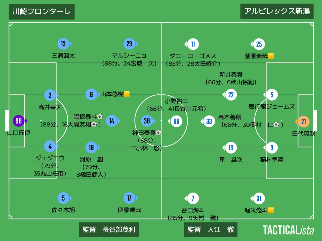 画像: ■2025年6月25日　J1第15節（観衆：20,905人＠U等々力） 川崎F 3-1 新潟 得点：（川）脇坂泰斗、神田奏真、大関友翔 （新）奥村　仁