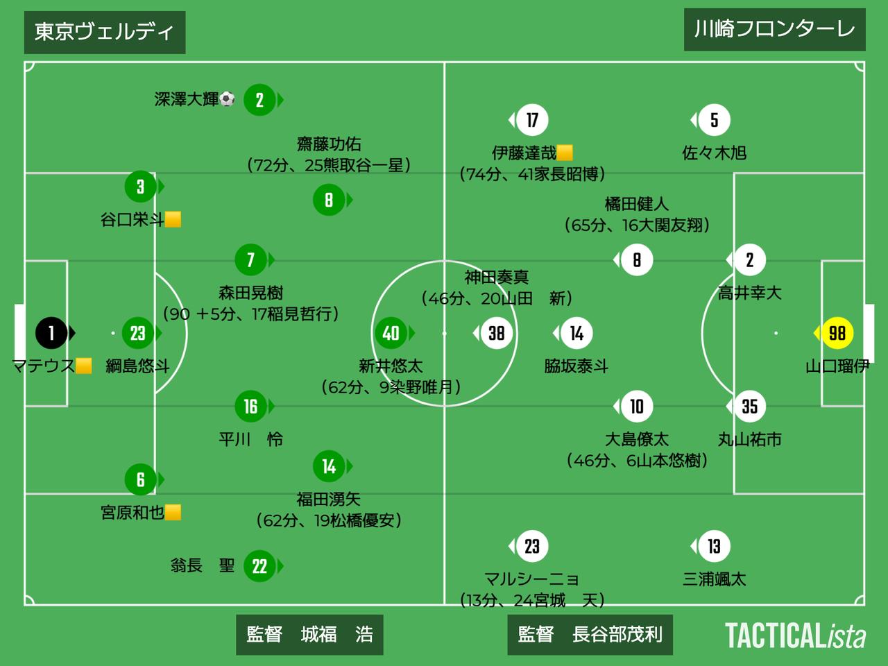 画像: ■2025年6月29日 J1第22節(観衆:22,326人@味スタ) 東京V 1-0 川崎F 得点:(東)深澤大輝