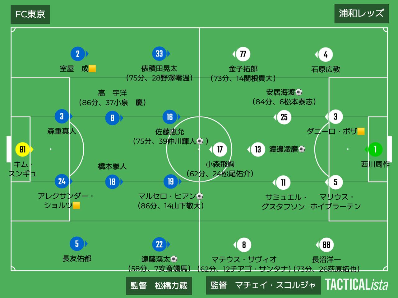 画像: ■2025年7月19日(土) J1第24節(観衆35,687人/@味スタ) FC東京 3ー2 浦和 得点:(F)遠藤渓太、マルセロ・ヒアン、仲川輝人 (浦)安居海渡、渡邊凌磨