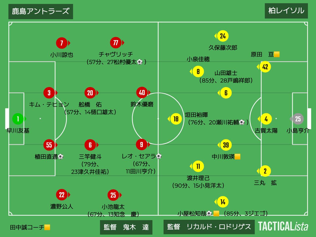 画像: ■2025年7月20日 J1第24節(観衆:33,400人@メルスタ) 鹿島 3-2 柏 得点:(鹿)レオ・セアラ、植田直通、松村優太 (柏)小屋松知哉、瀬川祐輔
