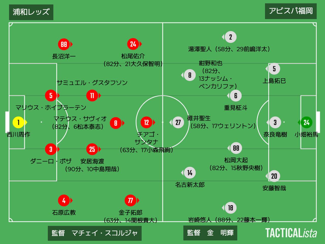 画像: ■2025年7月27日 J1第23節(観衆:33,850人@埼スタ) 浦和 0-0 福岡