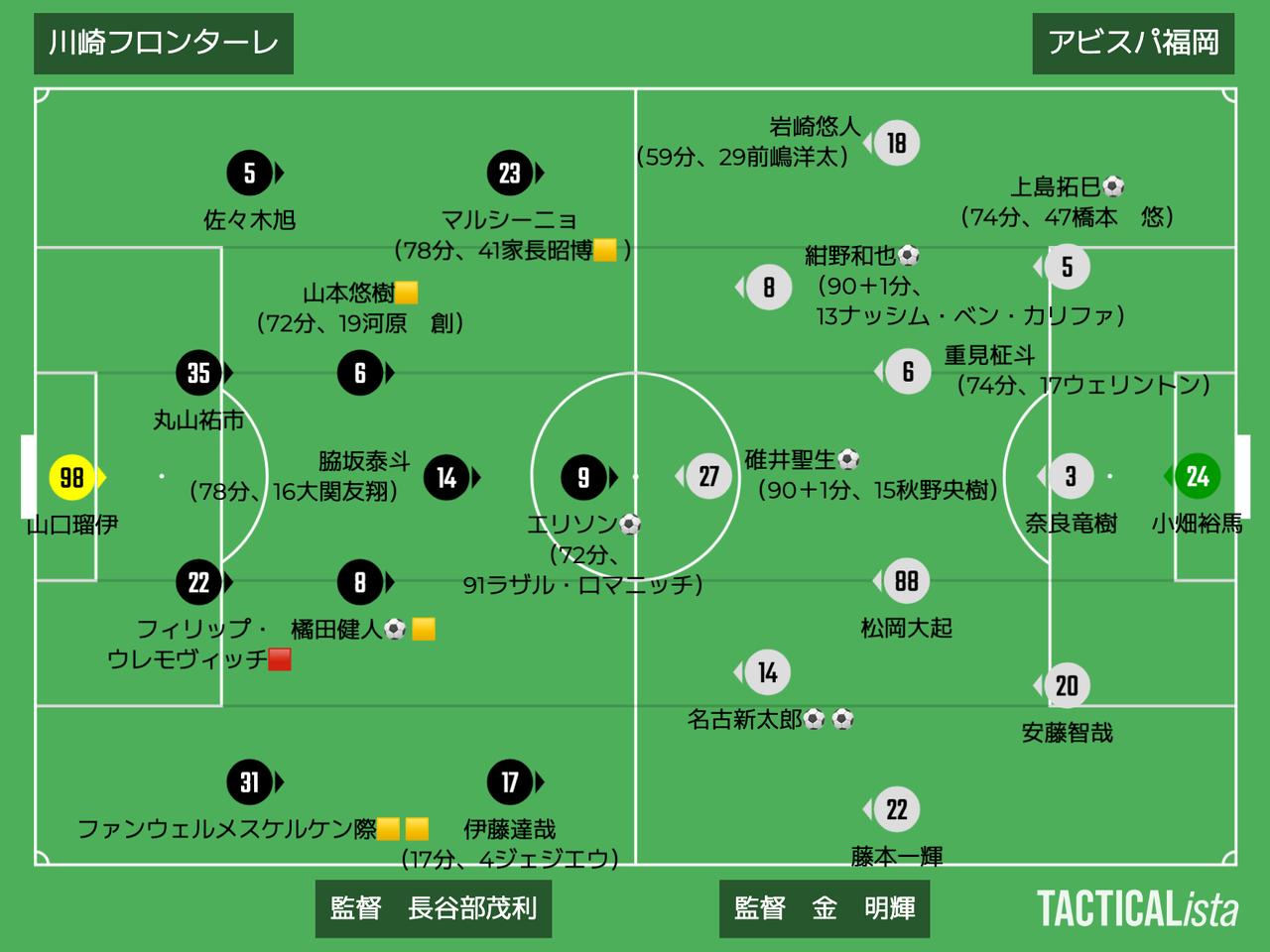 画像: ■2025年8月9日　J1第25節（観衆：22,062人＠U等々力） 川崎F 2-5 福岡 得点：（川）橘田健人、エリソン （福）名古新太郎2、上島拓巳、碓井聖生、紺野和也