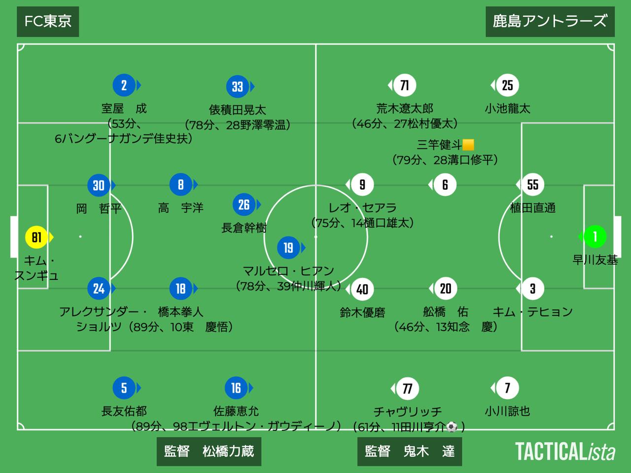 画像: ■2025年8月10日 J1第25節(観衆:40,939人@味スタ) FC東京 0-1 鹿島 得点:(鹿)田川亨介