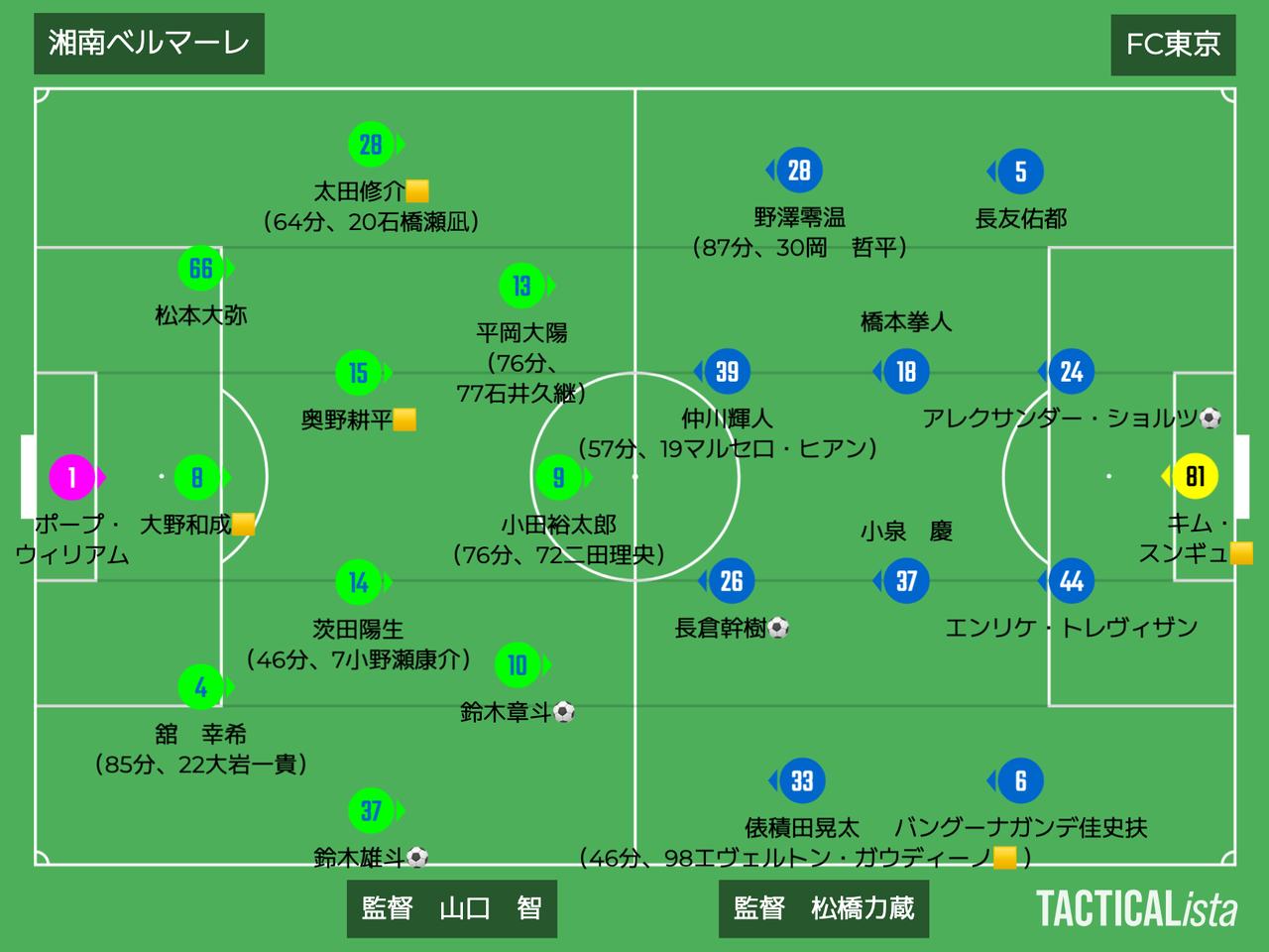 画像: ■2025年8月16日　J1第26節（観衆：12,608人＠レモンS） 湘南 2-2 FC東京 得点：（湘）鈴木雄斗、鈴木章斗 （F）長倉幹樹、アレクサンダー・ショルツ