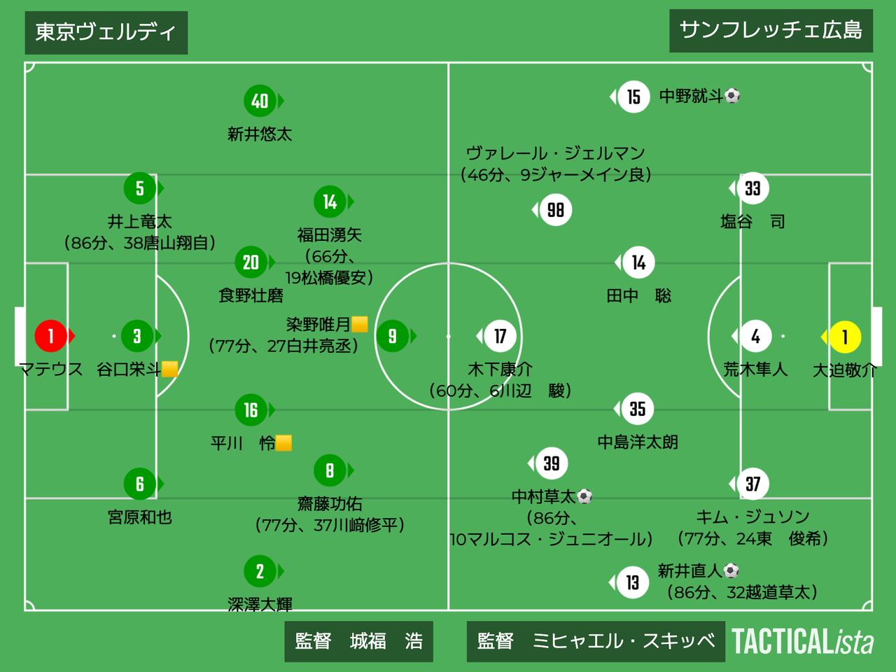 画像: ■2025年8月23日 J1第27節(観衆:17,480人@味スタ) 東京V 0-3 広島 得点:(広)中野就斗、中村草太、新井直人