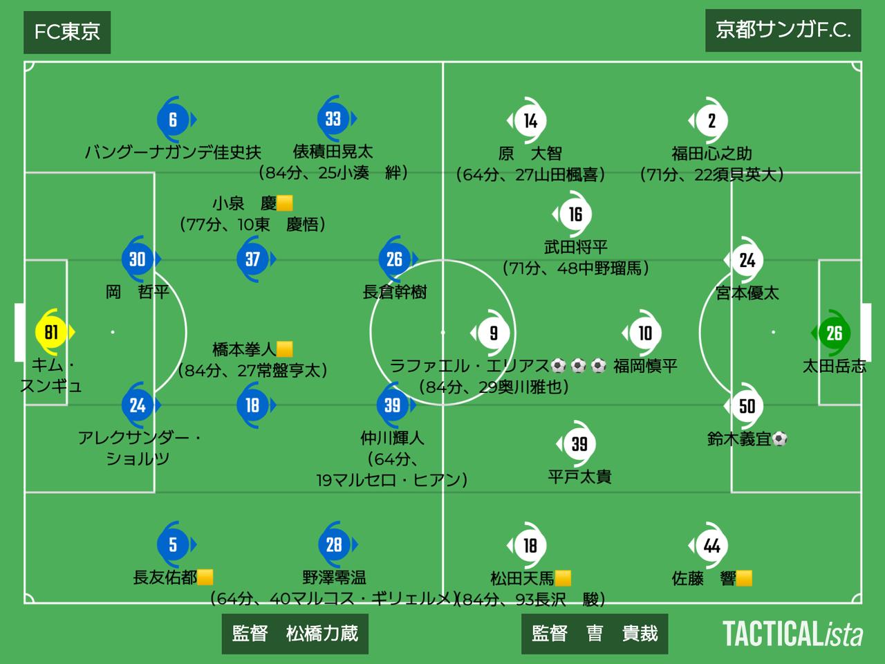 画像: ■2025年8月24日　J1第27節（観衆：27,591人@味スタ） FC東京 0-4 京都 得点：（京）ラファエル・エリアス3、鈴木義宜