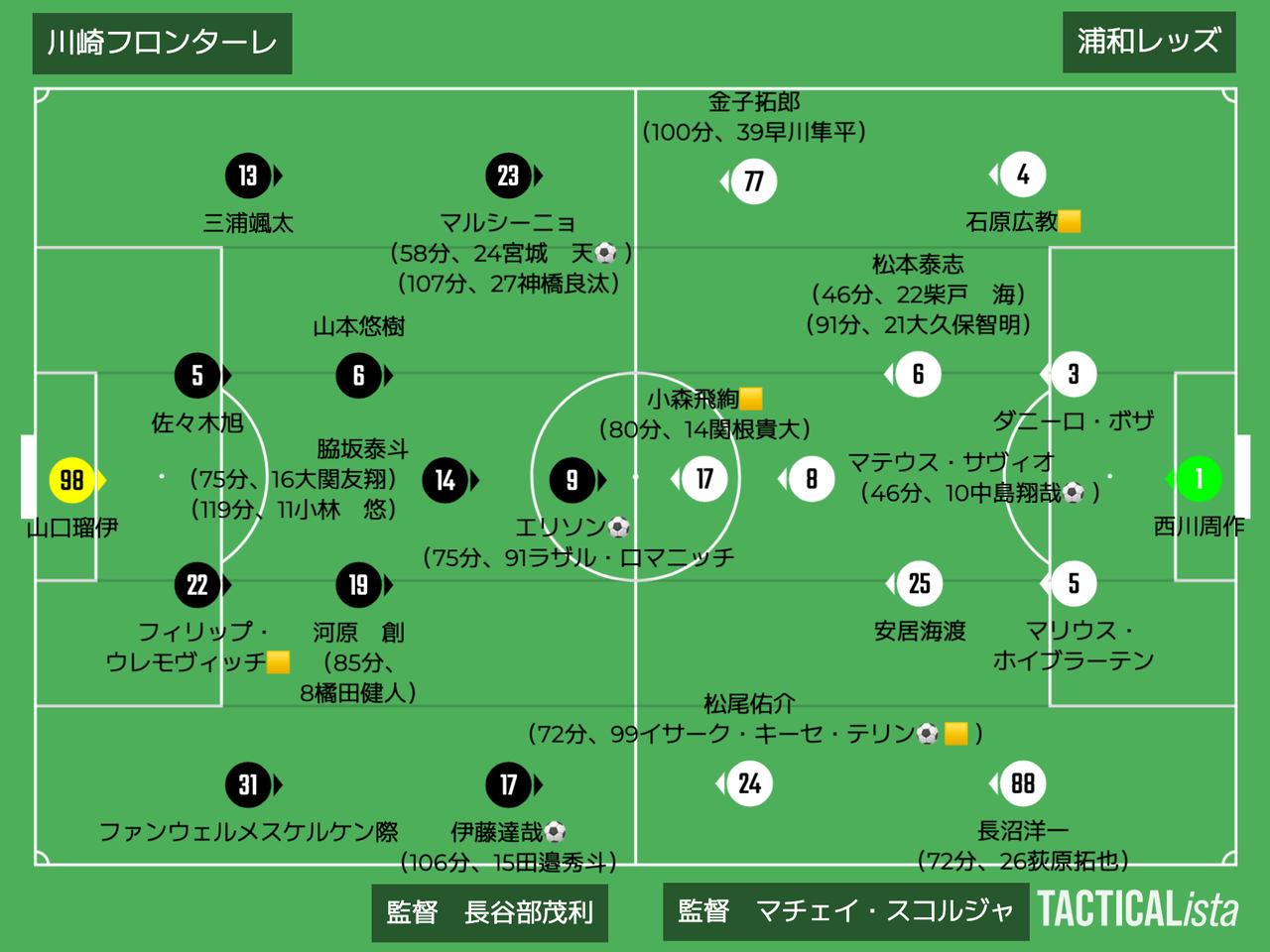 画像: ■2025年9月7日 ルヴァン杯準々決勝第2戦(観衆:23,214人@U等々力) 川崎F 3-2 浦和(延長) ※川崎Fが1勝1分けで準決勝進出 得点:(川)エリソン、伊藤達哉、宮城 天 (浦)イサーク・キーセ・テリン、中島翔哉