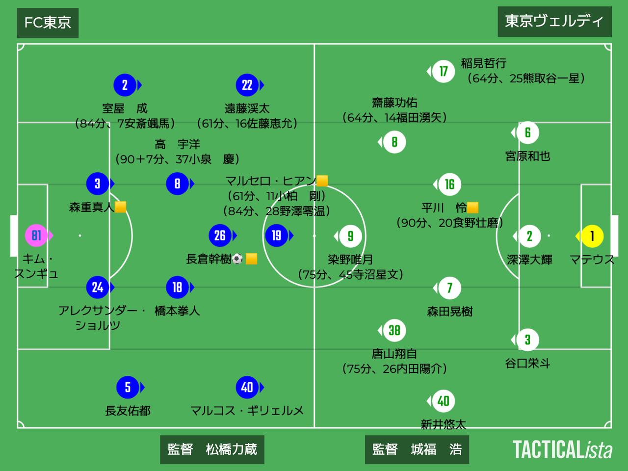 画像: ■2025年９月15日（月・祝）　J1第29節（観衆37,424人／＠味スタ） FC東京　１ー０　東京Ｖ 得点:（Ｆ）長倉幹樹