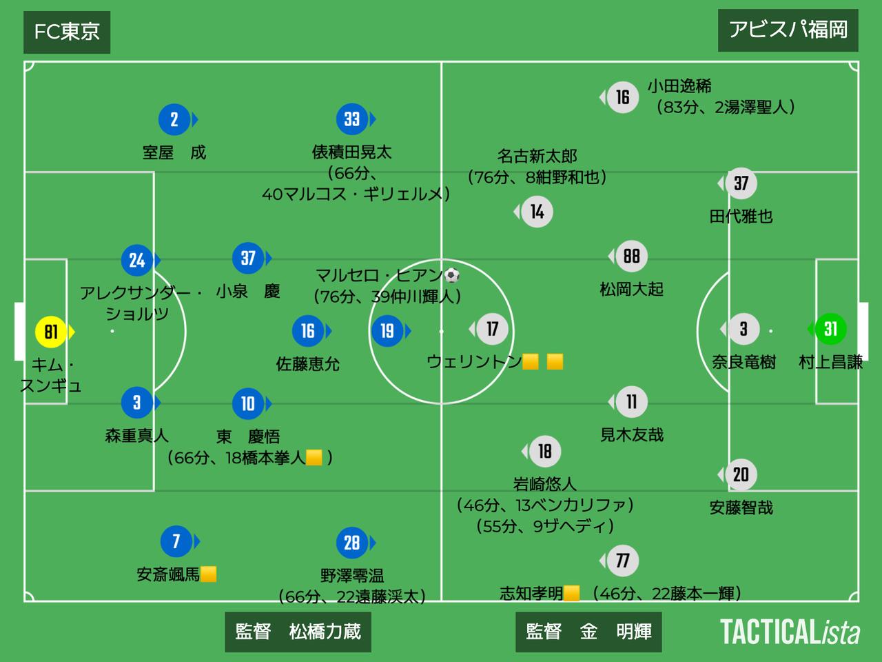 画像: ■2025年9月23日 J1第31節(観衆:24,412人@味スタ) FC東京 1-0 福岡 得点:(F)マルセロ・ヒアン