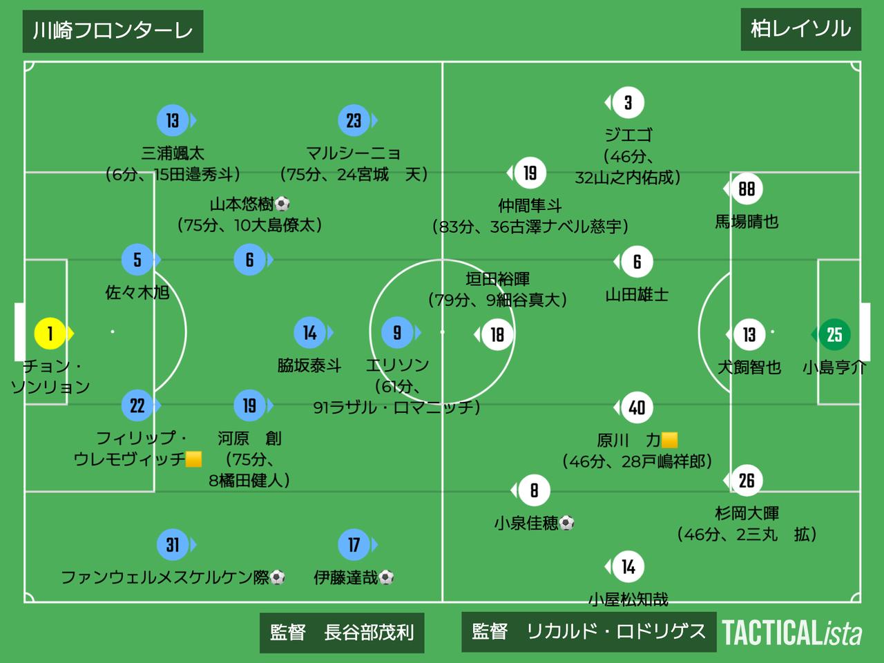 画像: ■2025年10月8日 ルヴァン杯準決勝第1戦(観衆:19,505人@U等々力) 川崎F 3-1 柏 得点:(川)山本悠樹、ファンウェルメスケルケン際、伊藤達哉 (柏)小泉佳穂