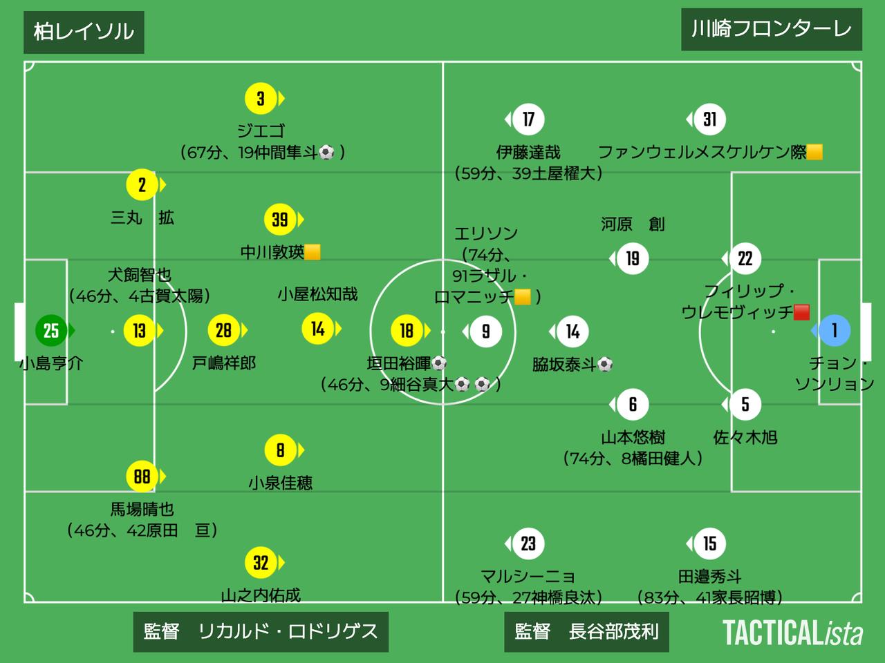 画像: ■2025年10月12日 ルヴァン杯準決勝第2戦(観衆:14,093人@三協F柏) 柏 4-1 川崎F 得点:(柏)垣田裕暉、仲間隼斗、細谷真大2 (川)脇坂泰斗 ※1勝1敗、2試合合計5-4で柏が決勝進出
