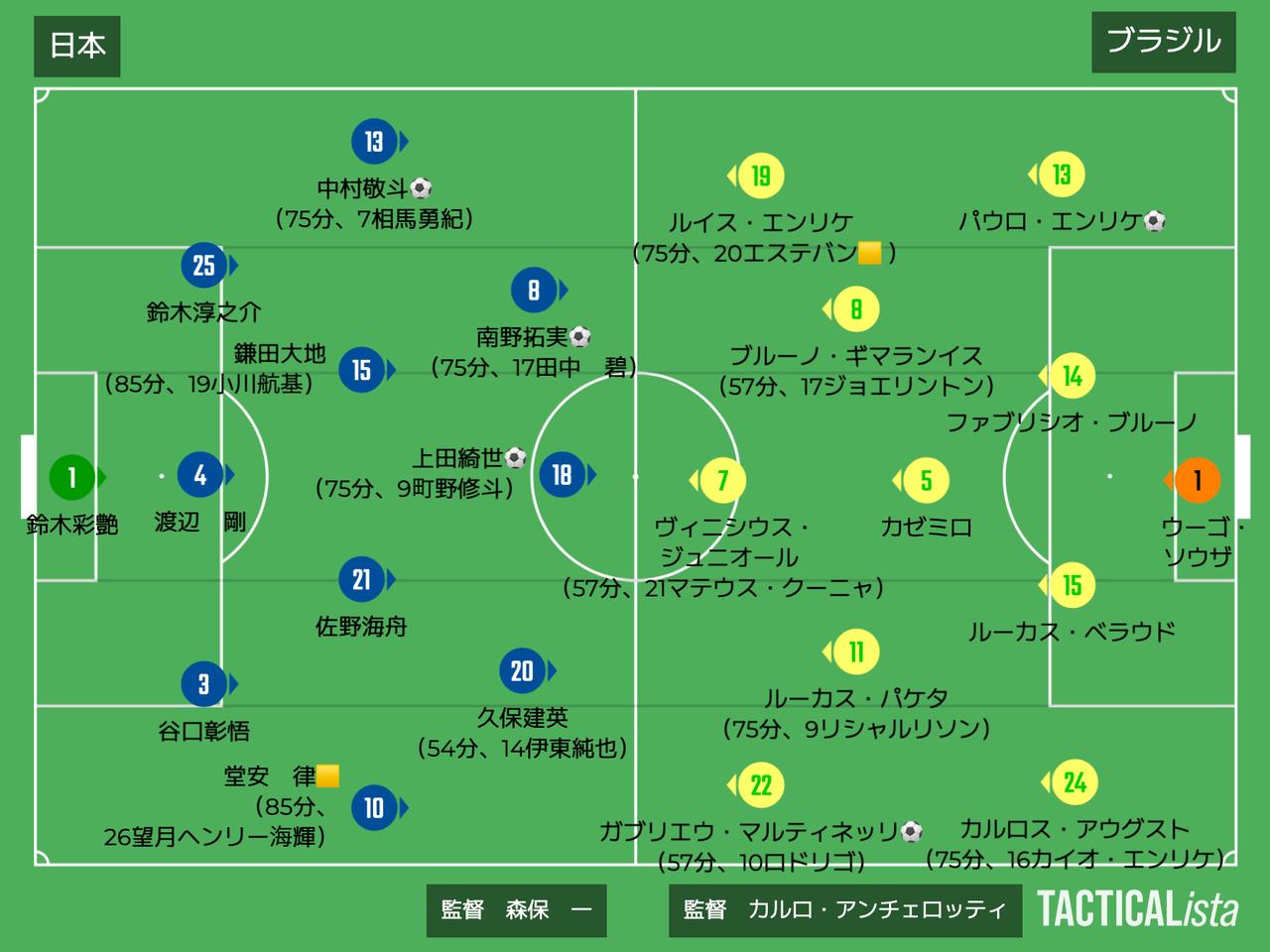 画像: ■2025年10月14日 国際親善試合(観衆44,920人/@東京スタ) 日本 3−2 ブラジル 得点:(日)南野拓実、中村敬斗、上田綺世 (ブ)パウロ・エンリケ、ガブリエル・マルティネッリ