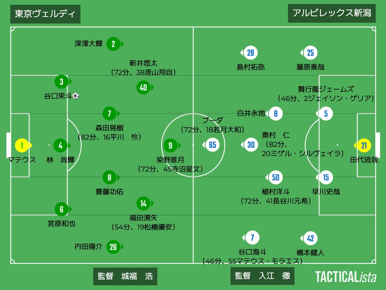画像: ■2025年10月18日 J1第34節(観衆:17,497人@味スタ) 東京V 1-0 新潟 得点:(東)谷口栄斗