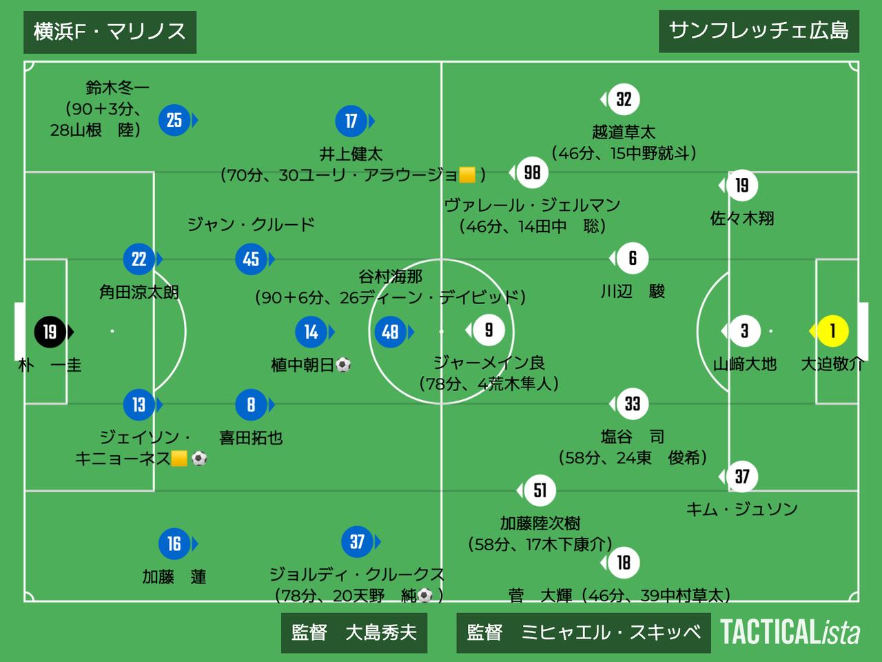 画像: ■2025年10月25日 J1第35節(観衆:27,356人@日産ス) 横浜FM 3-0 広島 得点:(横)植中朝日、天野純、ジェイソン・キニョーネス