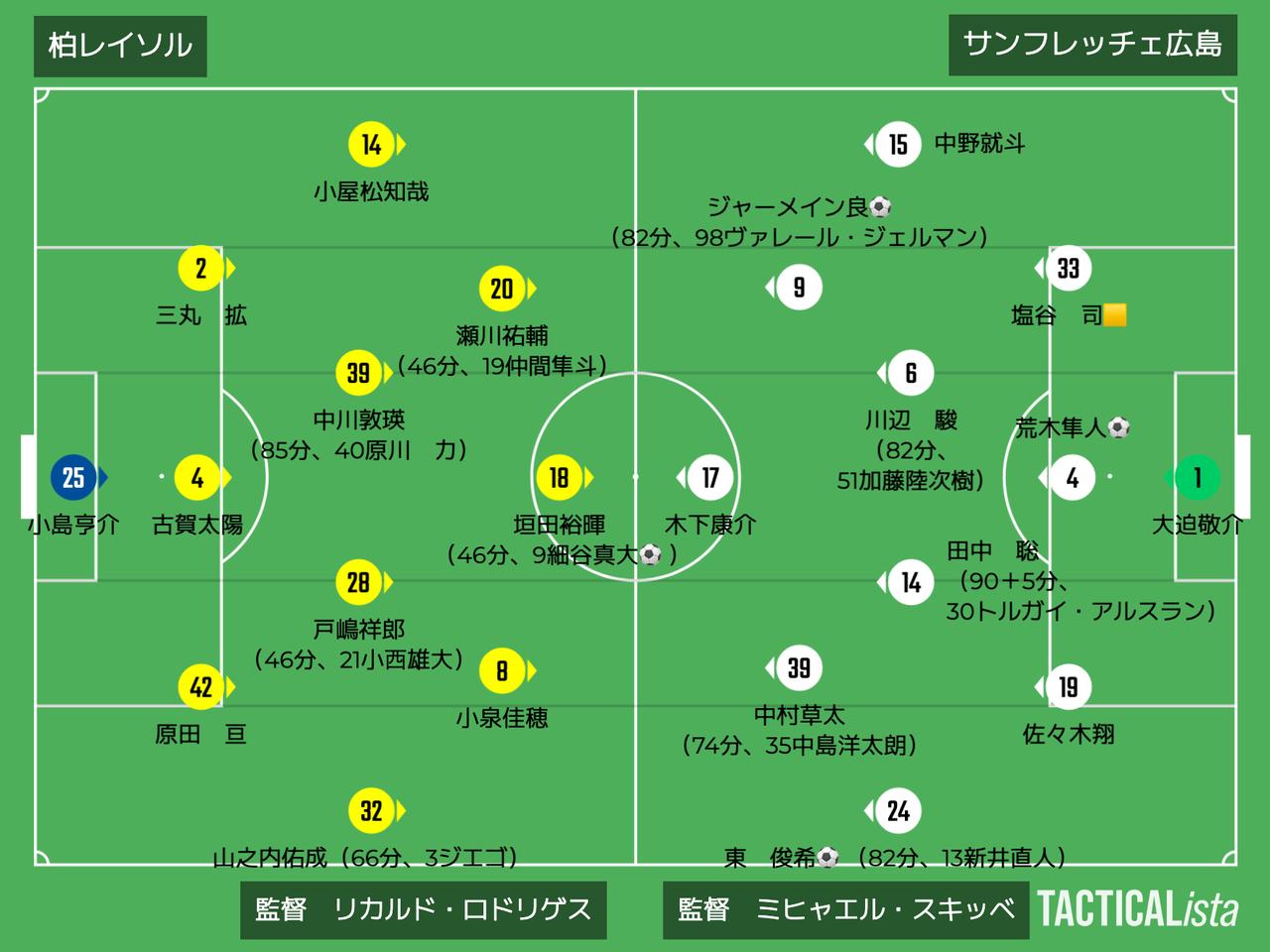 画像: ■2025年11月1日　ルヴァン杯決勝（観衆：62,466人@国立） 柏 1-3 広島 得点：（柏）細谷真大 （広）荒木隼人、東俊希、ジャーメイン良