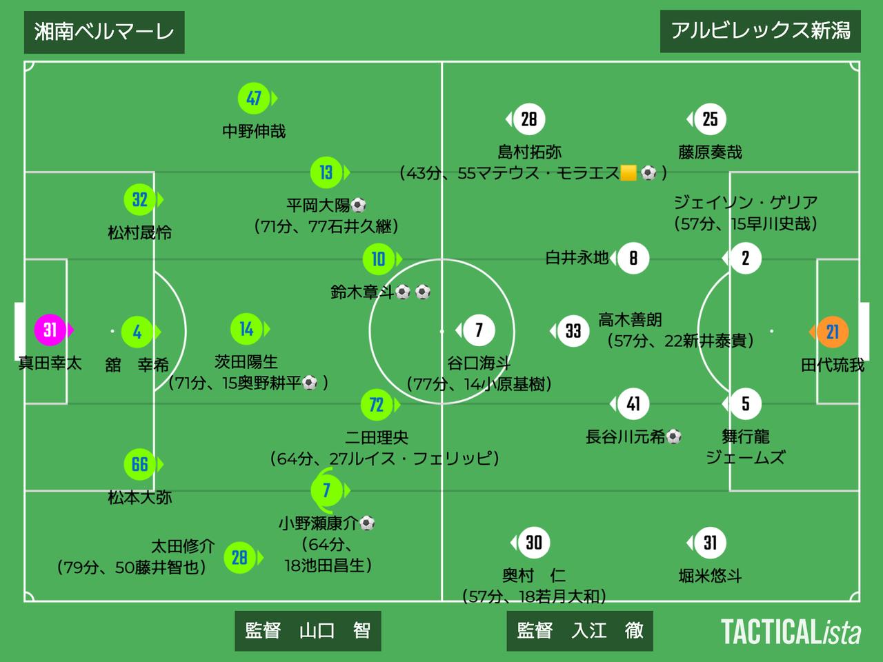 画像: ■2025年11月8日 J1第36節(観衆:11,505人@レモンS) 湘南 5-2 新潟 得点:(湘)鈴木章斗2、平岡大陽、小野瀬康介、奥野耕平 (新)長谷川元希、マテウス・モラエス