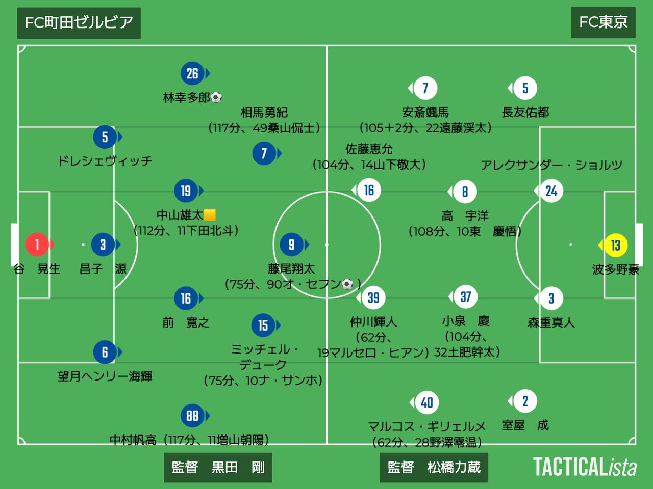 画像: ■2025年11月16日 天皇杯準決勝（観衆25,961人／＠国立） 町田 2-0（延長）FC東京 得点：（町）林幸多郎、オ・セフン