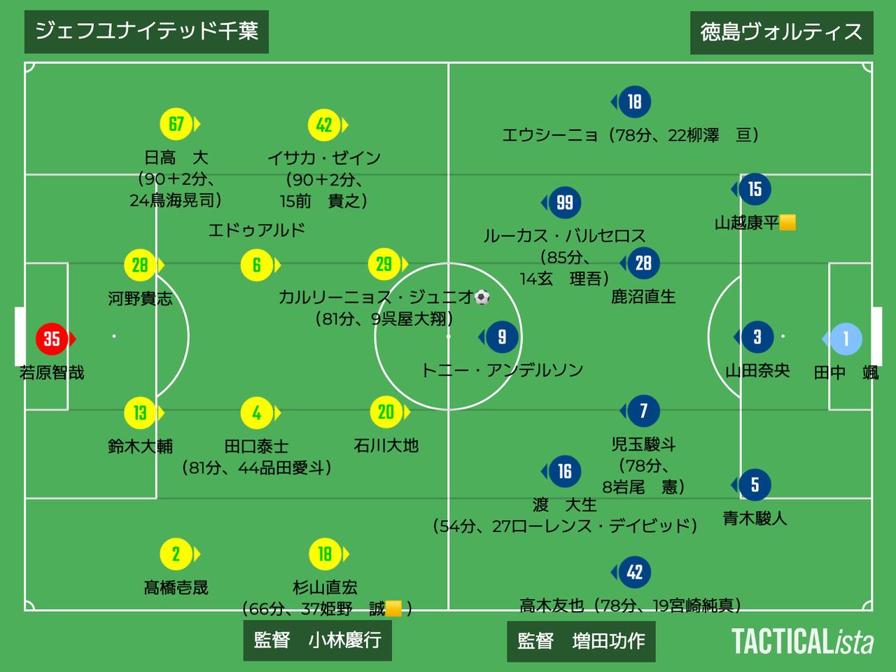 画像: ■2025年12月13日 J1昇格プレーオフ決勝(観衆17,634人@フクアリ) 千葉 1ー0 徳島 得点:(千)カルリーニョス・ジュニオ
