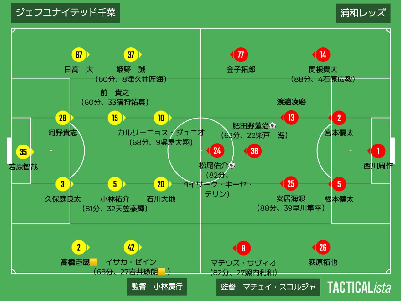画像: ■2026年2月7日　J1第1節（観衆：16,338人@フクアリ） 千葉 0-2 浦和 得点：（浦）松尾佑介、肥田野蓮治