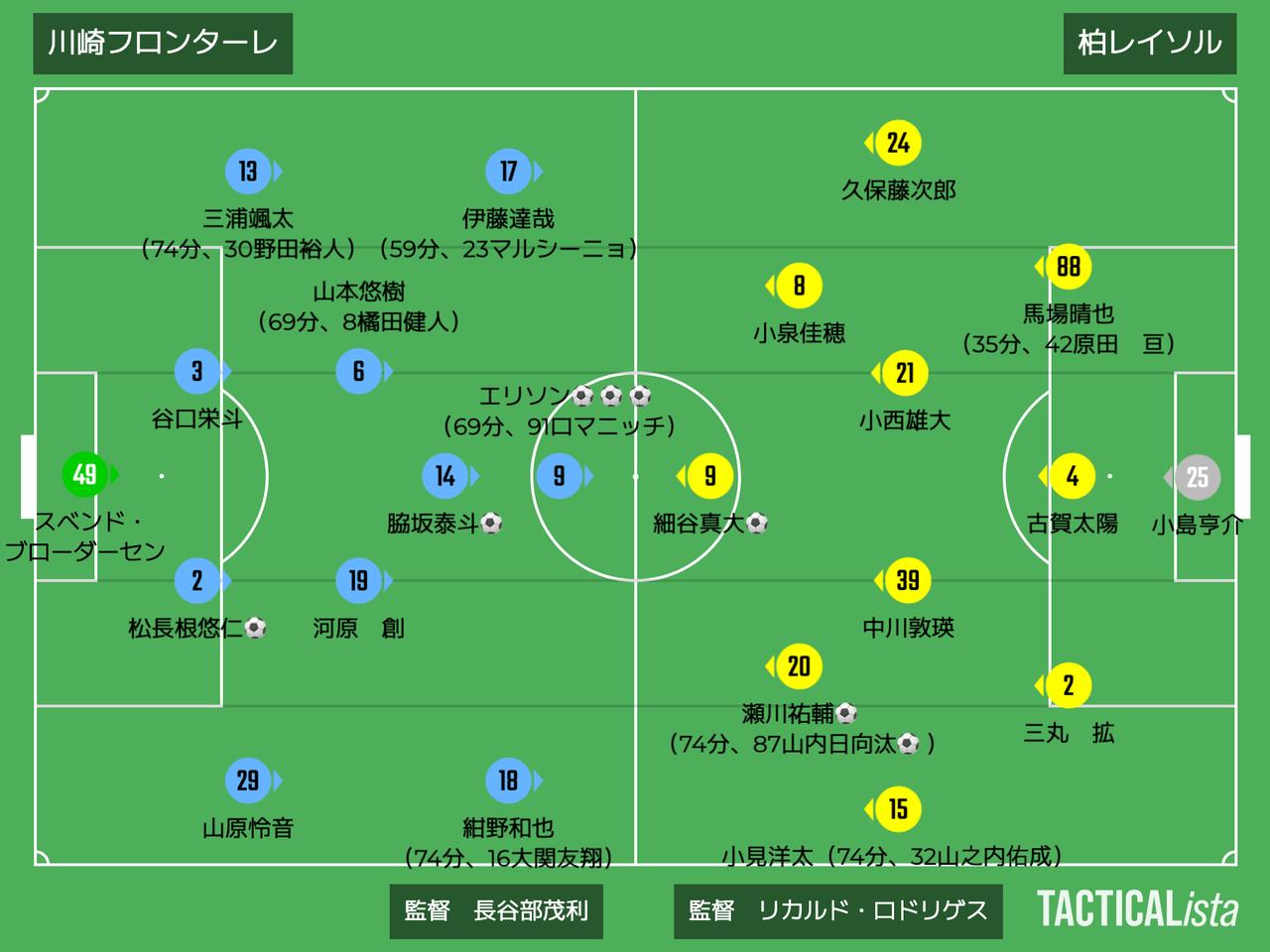 画像: ■2026年2月8日　J1百年構想リーグ第1節（観衆：22,226人@U等々力） 川崎F 5-3 柏 得点：（川）エリソン3、松長根悠仁、脇坂泰斗 （柏）細谷真大、瀬川祐輔、山内日向汰