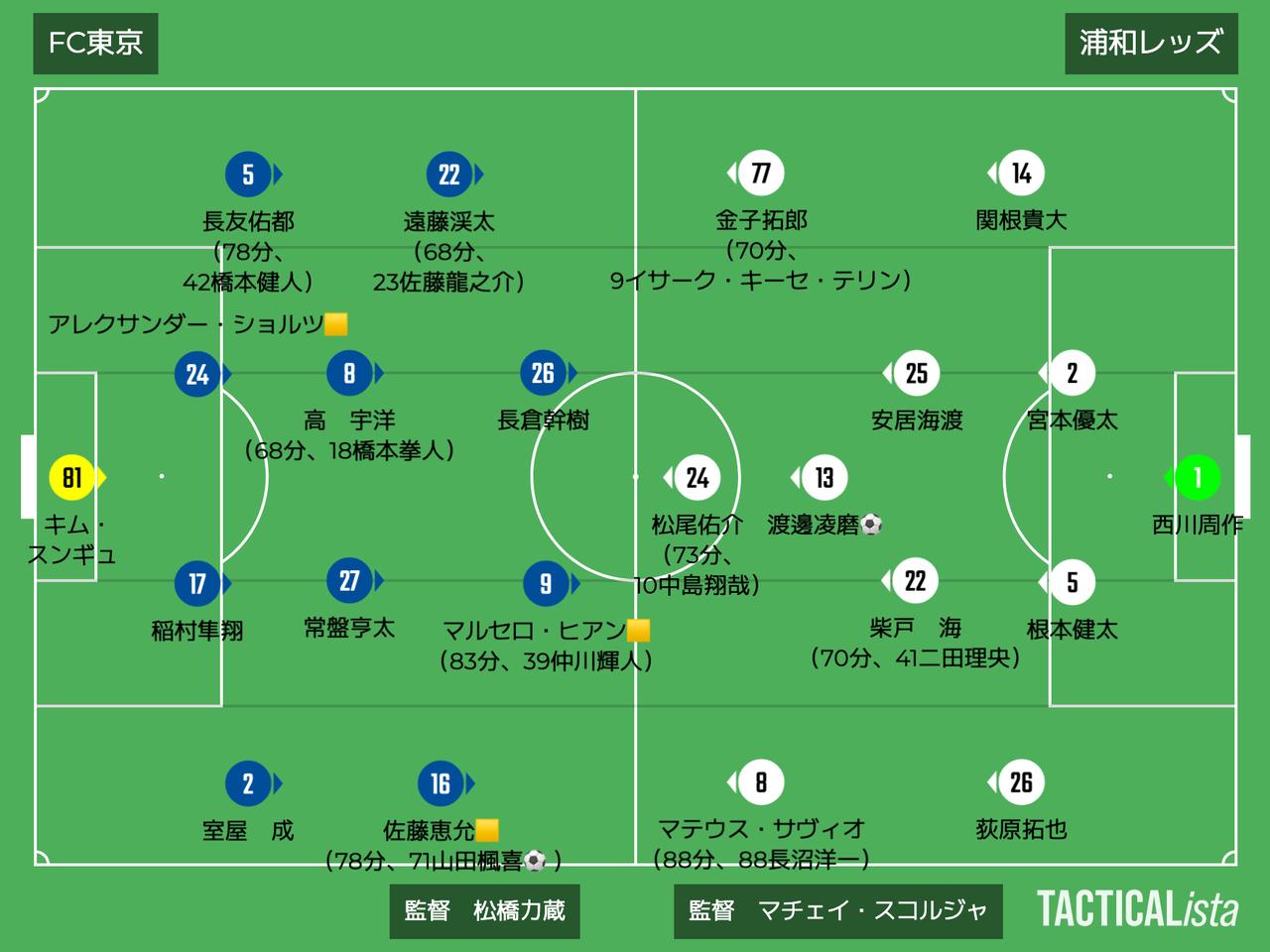 画像: ■2026年2月14日　J1百年構想リーグ第2節（観衆：32,365人@味スタ） FC東京 1-1（5 PK 3） 浦和 得点：（F）山田楓喜 （浦）渡邊凌磨