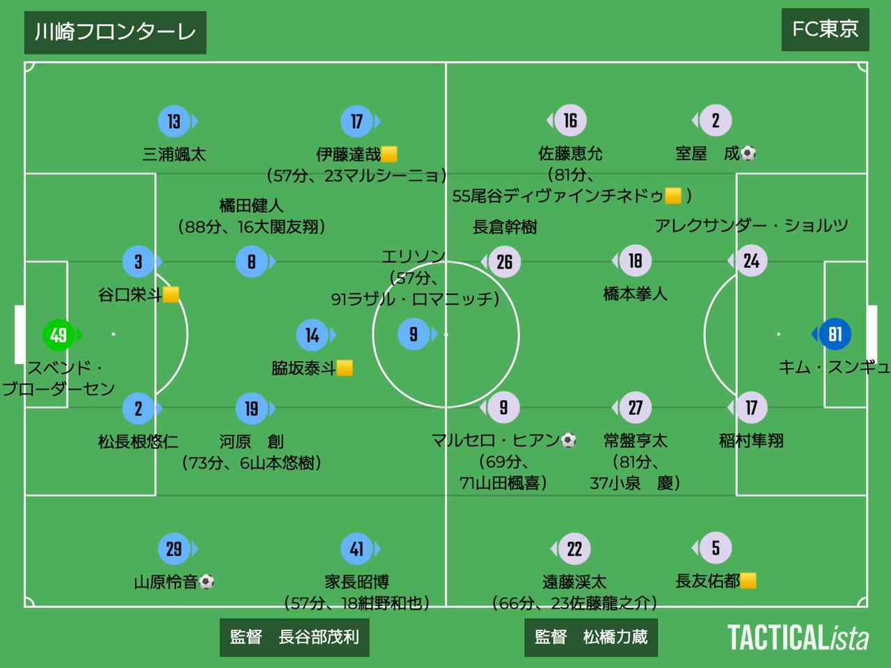 画像: ■2026年2月21日　J1百年構想リーグ第3節（観衆：22,672人@U等々力） 川崎F 1-2 FC東京 得点：（川）山原怜音 （F）マルセロ・ヒアン、室屋　成