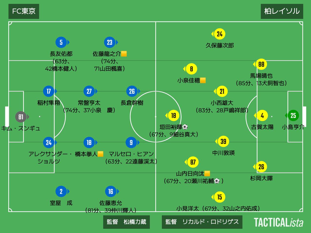 画像: ■2026年2月28日 J1百年構想リーグ第4節(観衆:21,869人@味スタ) FC東京 0-2 柏 得点:(柏)垣田裕暉、瀬川祐輔