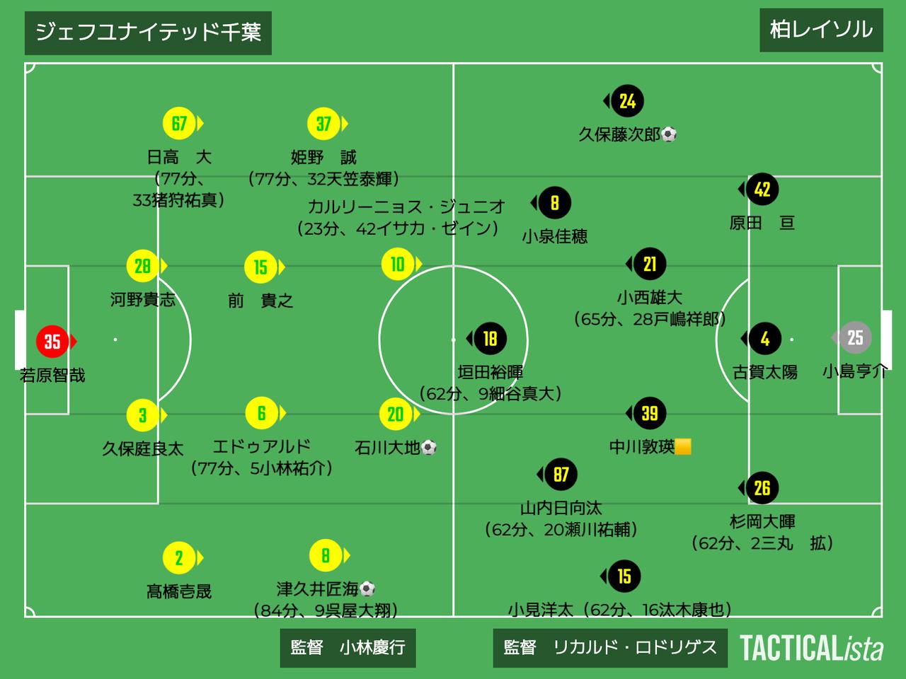 画像: ■2026年3月7日　J1百年構想リーグ第5節（観衆：14,646人@フクアリ） 千葉 2-1 柏 得点：（千）津久井匠海、石川大地 （柏）久保藤次郎