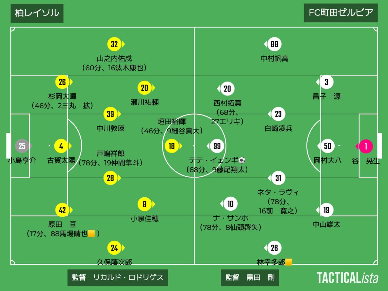 画像: ■2026年3月14日　J1百年構想リーグ第6節（観衆：12,538人@三協F柏） 柏 0-1 町田 得点：（町）テテ・イェンギ