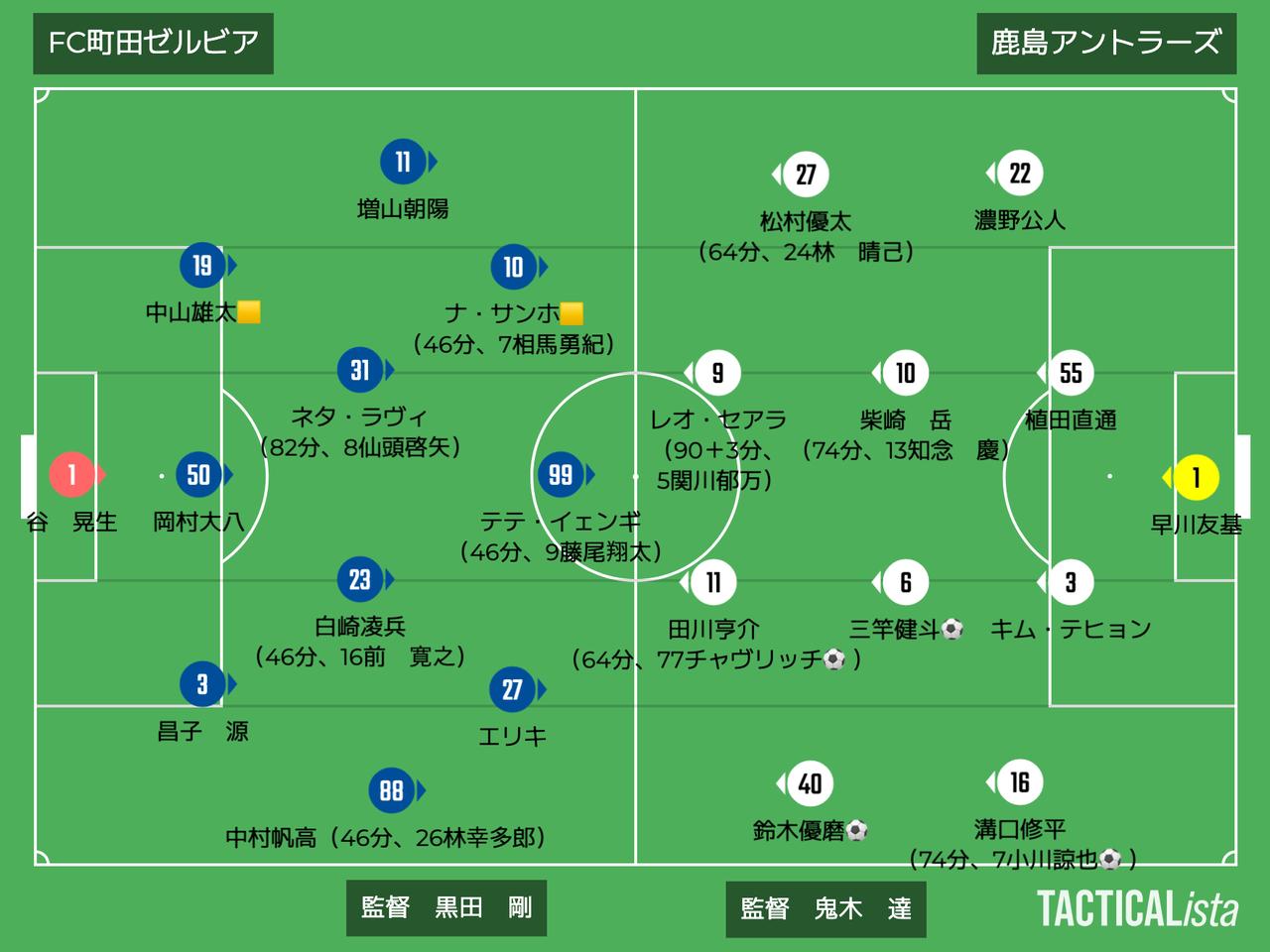 画像: ■2026年3月18日　J1百年構想リーグ第7節（観衆：42,218人＠MUFG国立） 町田 0-3 鹿島 得点：（鹿）鈴木優磨、三竿健斗、チャヴリッチ