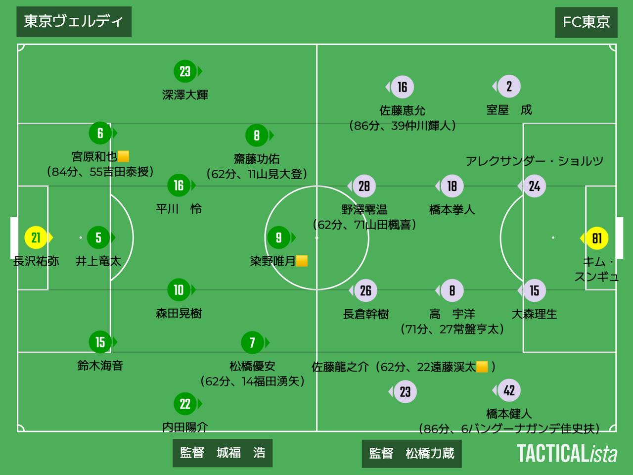 画像: ■2026年3月22日 J1百年構想リーグ第8節(観衆:29,777人@味スタ) 東京V 0-0(PK 4-2) FC東京