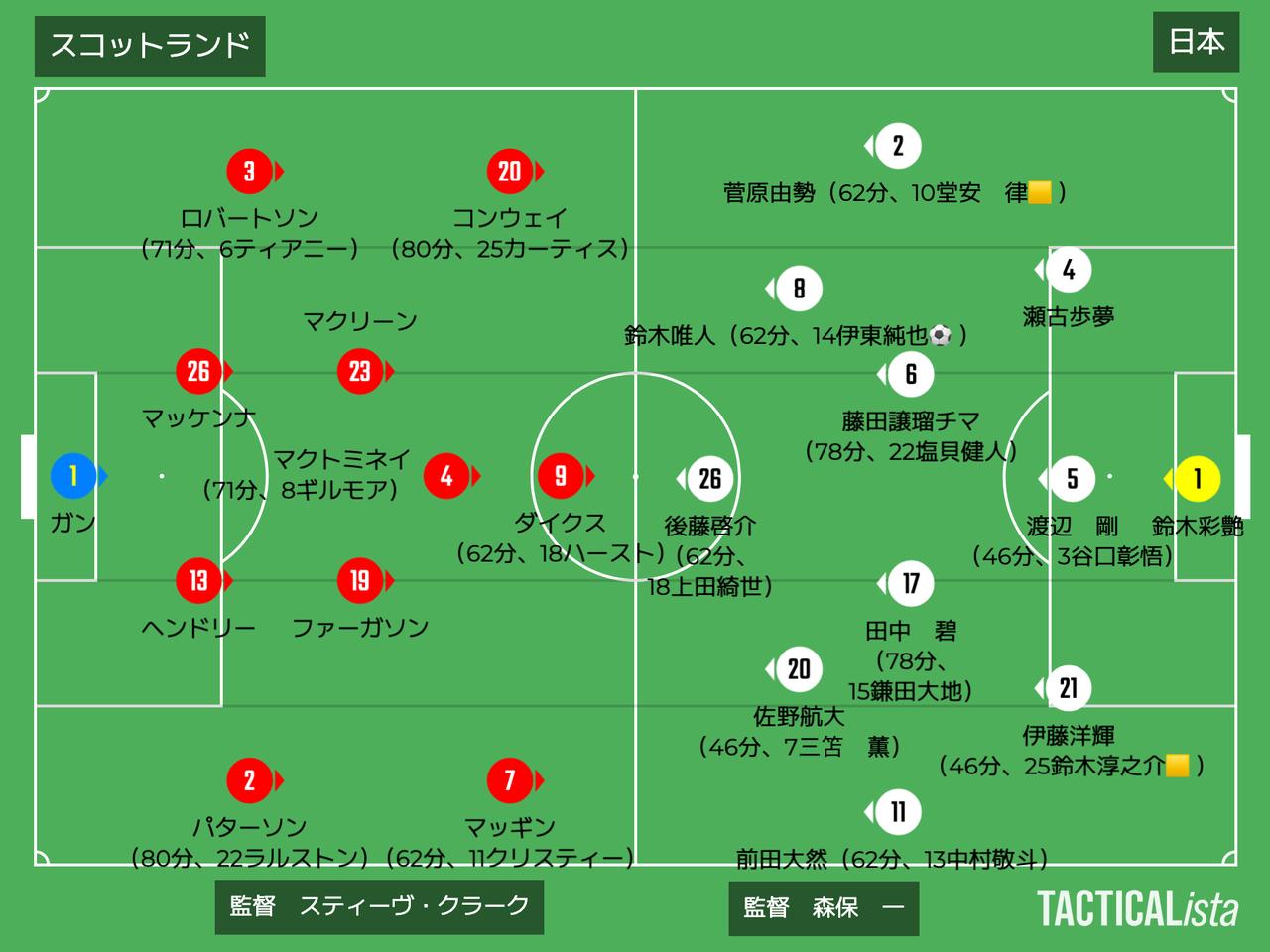 画像: ■2026年3月28日 国際親善試合(@ハムデン・パーク/グラスゴー) スコットランド 0-1 日本 得点:(日)伊東純也
