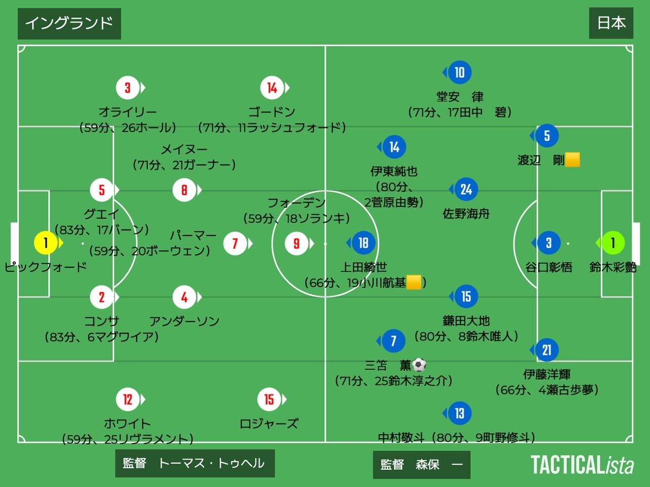 画像: 日本がイングランドを聖地で撃破！　「いい守備からいい攻撃」を実践し、鮮やかなカウンターで三笘が決勝ゴール！◎国際親善試合