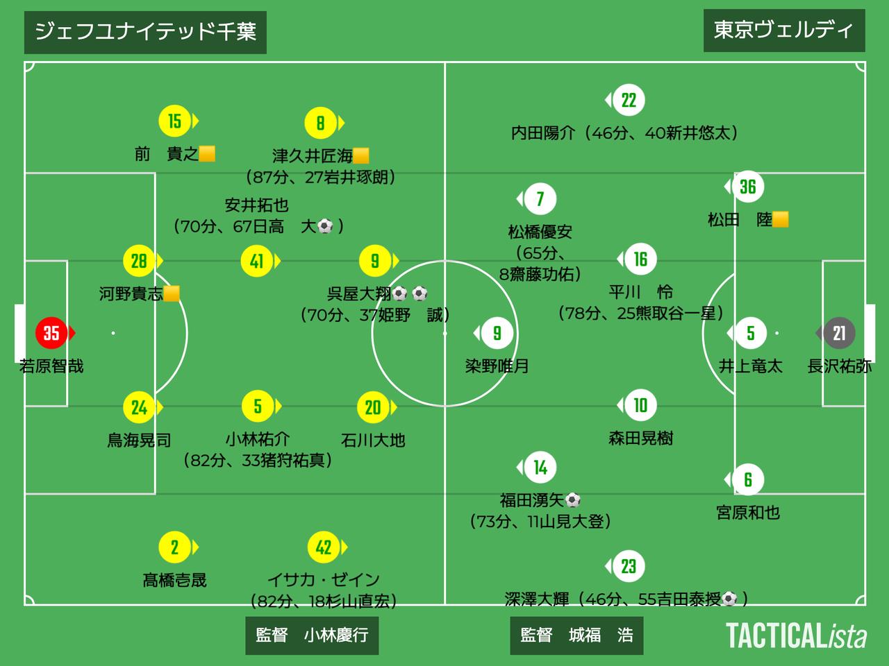 画像: ■2026年4月4日　J1百年構想リーグ第9節（観衆：13,024人@フクアリ） 千葉 3-2 東京V 得点：（千）呉屋大翔2、日高　大 （東）福田湧矢、吉田泰授